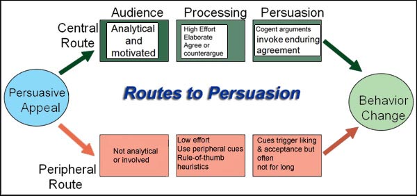 Peripheral route and central route to persuasion