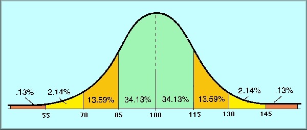 Distribution of IQ Scores 