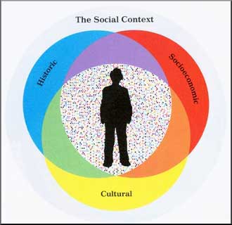 Three broad contexts within the social context - history, socioeconomic status, & culture - affect development.