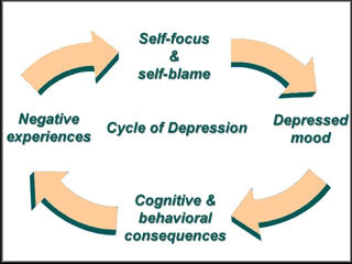 The madness of depression is the antithesis of violence. It is a storm indeed, but a storm of murk. Soon evident are the slowed-down responses, near paralysis, psychic energy throttled back close to zero. Ultimately, the body is affected and feels sapped, drained. - William Styron