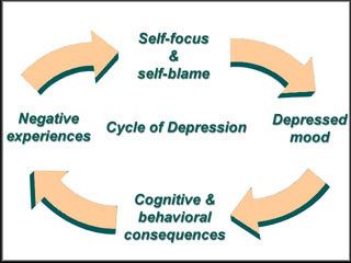 The madness of depression is the antithesis of violence. It is a storm indeed, but a storm of murk. Soon evident are the slowed-down responses, near paralysis, psychic energy throttled back close to zero. Ultimately, the body is affected and feels sapped, drained. - William Styron