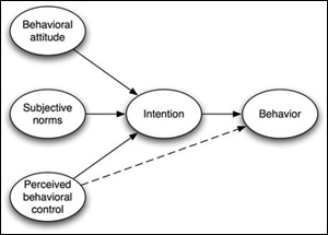 The theory of planned behavior