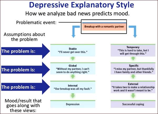 Explanatory Style Explanatory Style